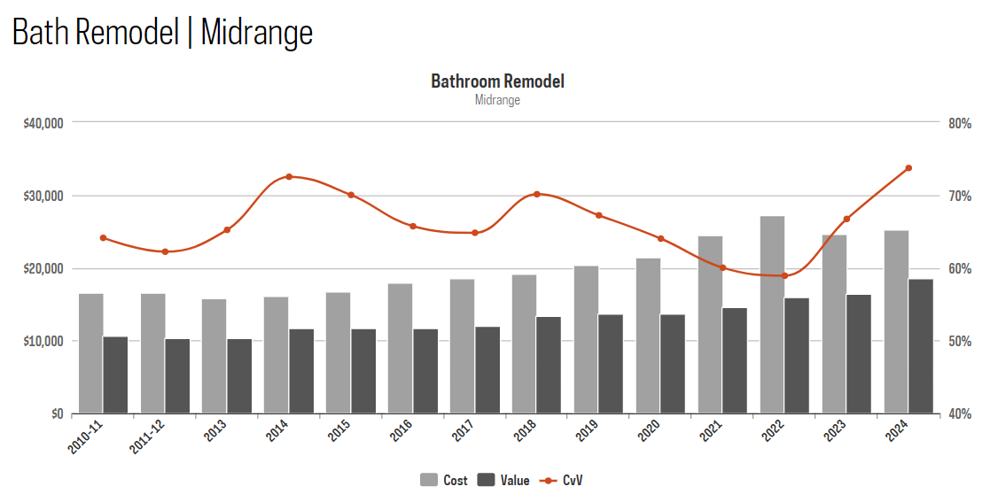 How much does a bathroom remodel cost