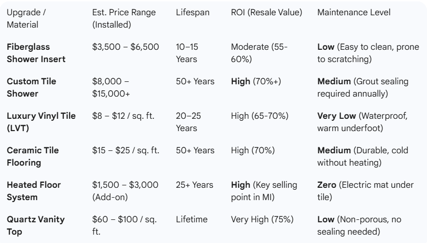 2026 comparison table of Michigan bathroom remodeling costs and ROI for custom tile showers vs. fiberglass inserts, heated floors, and quartz vanities in Lansing and Grand Rapids.