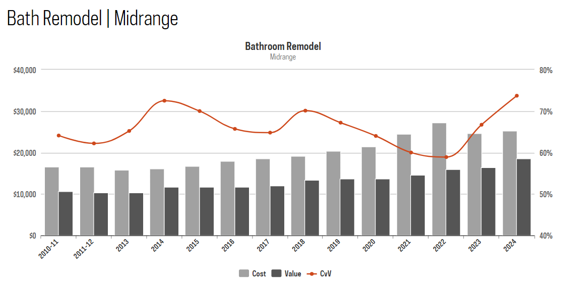 A "Cost vs. Value" graph showing the ROI for a midrange bathroom remodel in Michigan from 2010 to 2024, used to budget a bathroom renovation.